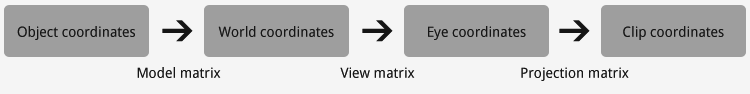 modelViewProjectionMatricesInPipeline.png