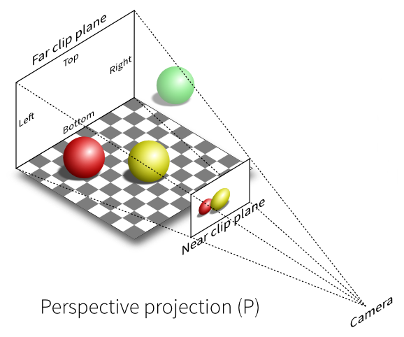http://www.labri.fr/perso/nrougier/teaching/opengl/images/ViewFrustum.png